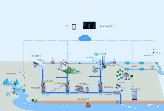 智慧排水管网监测系统