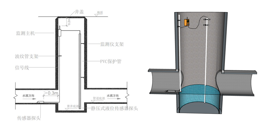 静压式流管网量监测仪