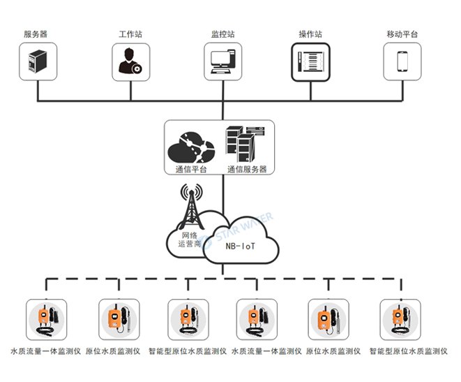 管网水质监测系统