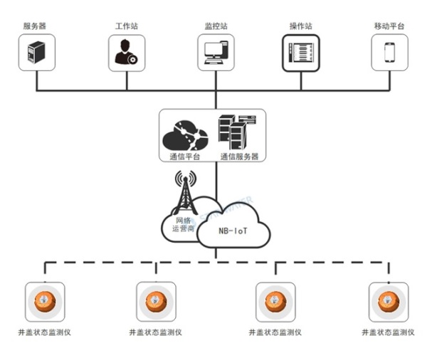 井盖安全监测系统，运用科技手段提升窨井管理效率