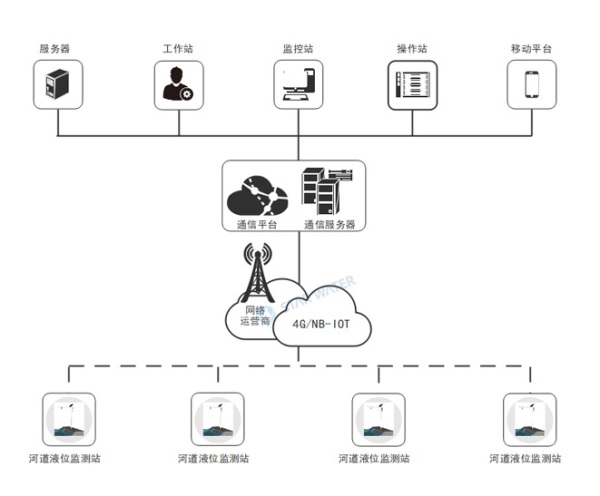 河道液位监测系统，助力城市防汛防涝