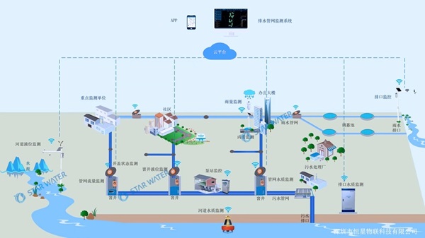 排水管网流量监测系统，保障城市安全运行