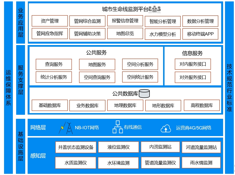 城市生命线监测平台架构图