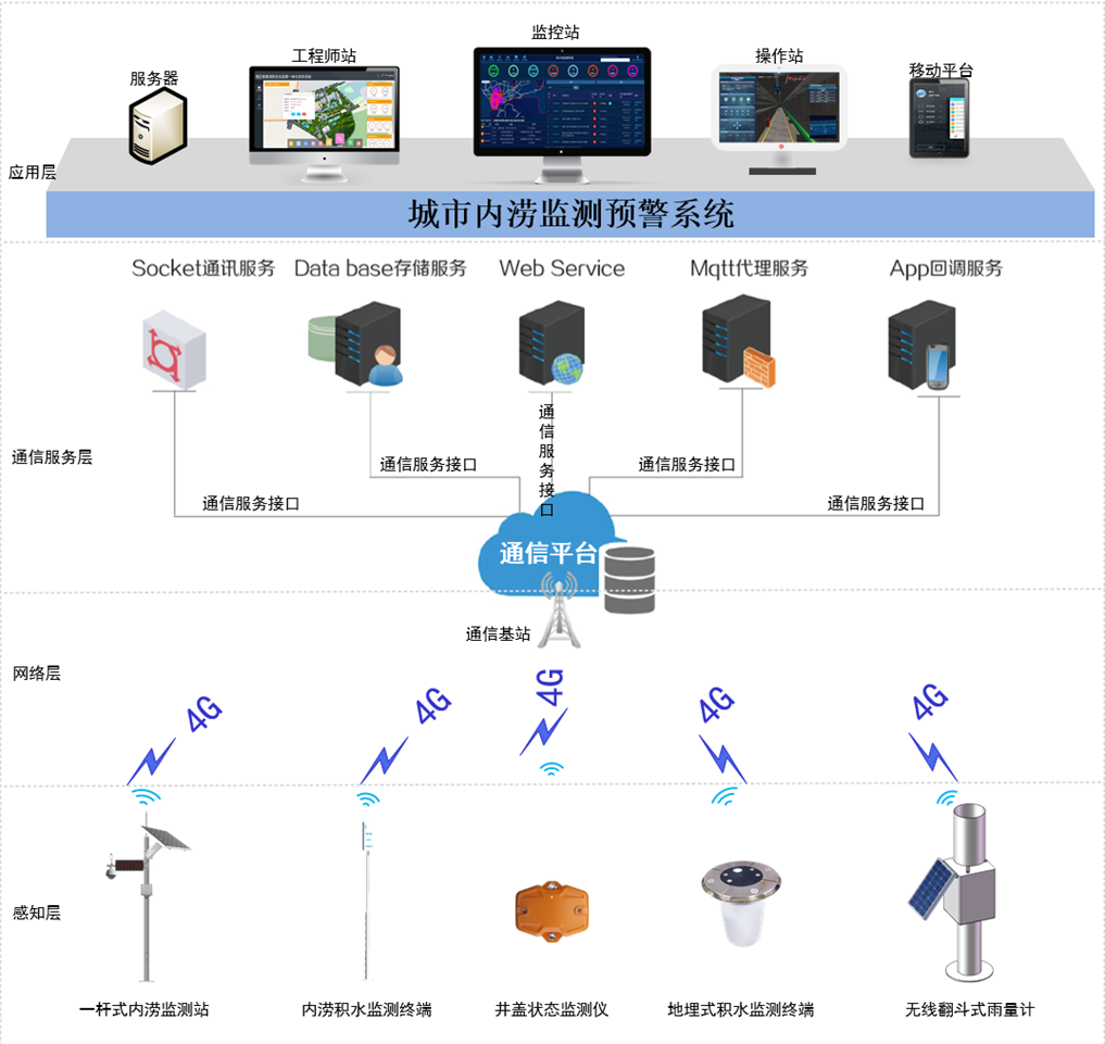 城市内涝系统架构