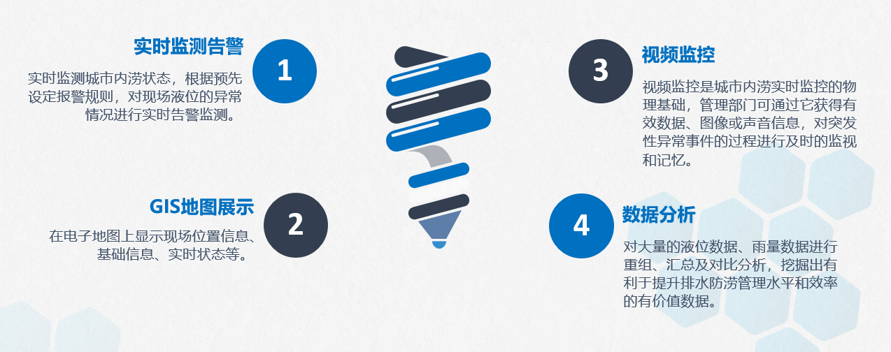 城市内涝系统功能