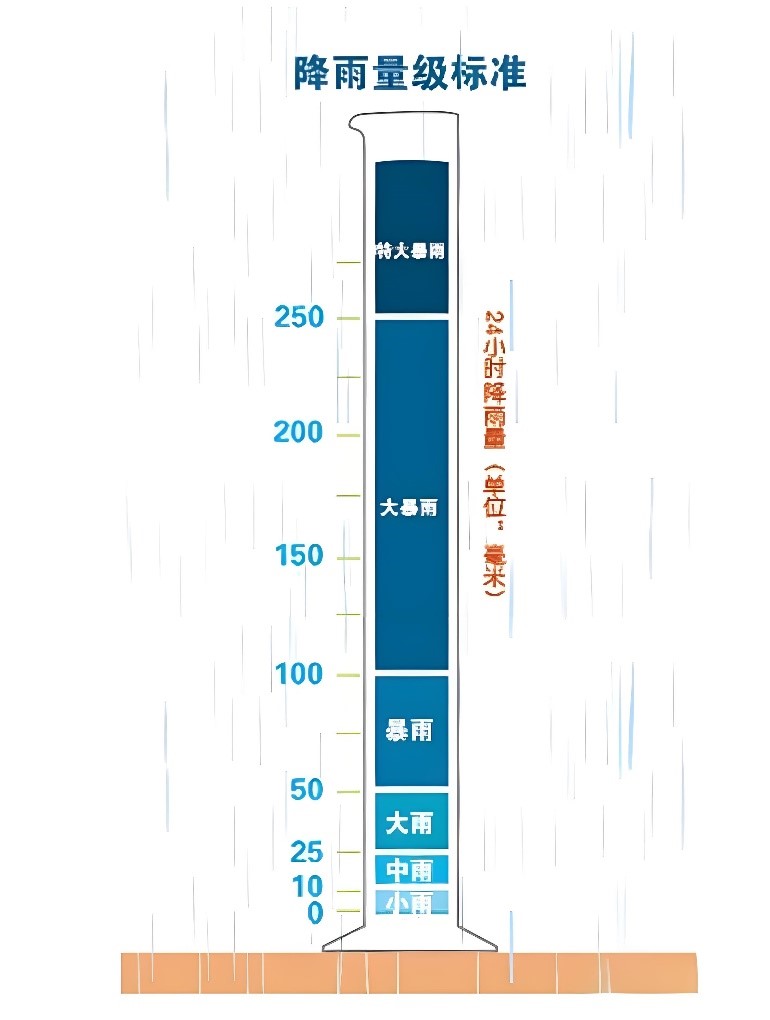 降雨量级标准