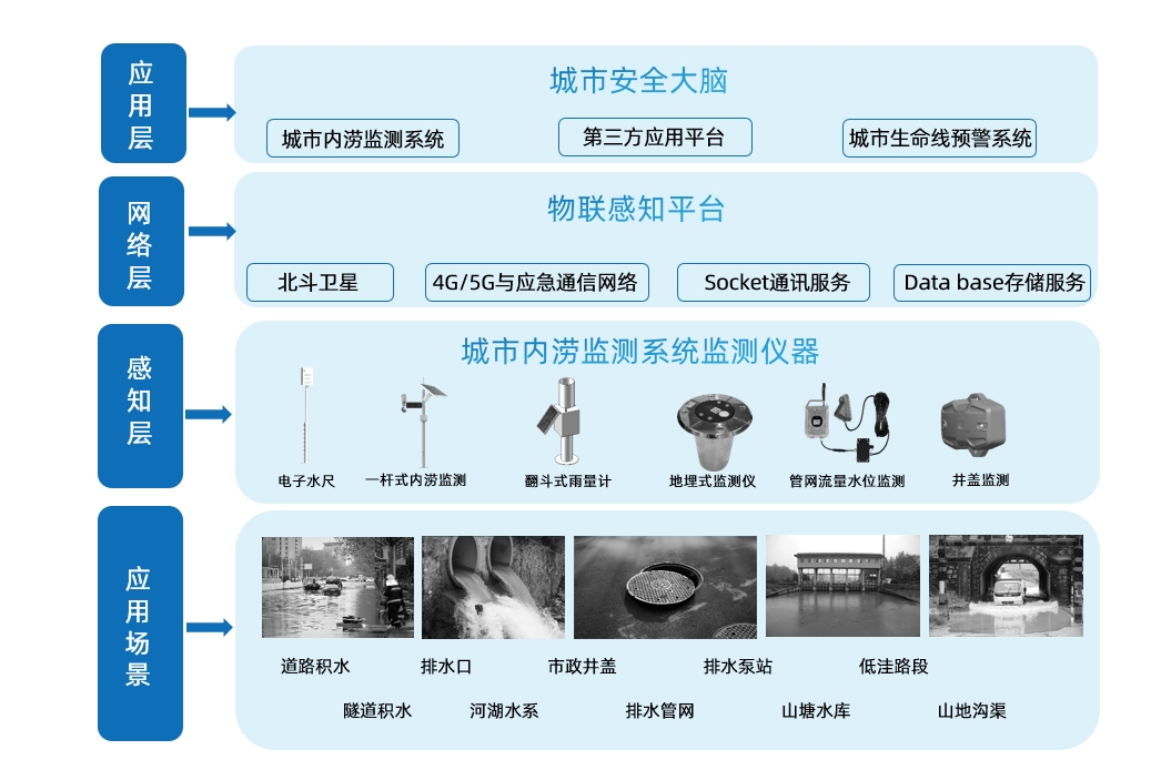 城市内涝监测系统架构