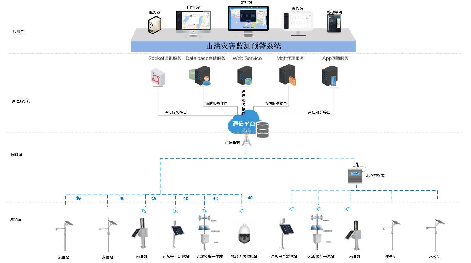 山洪灾害监测预警系统架构