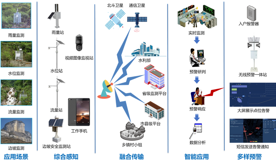 山洪灾害监测系统