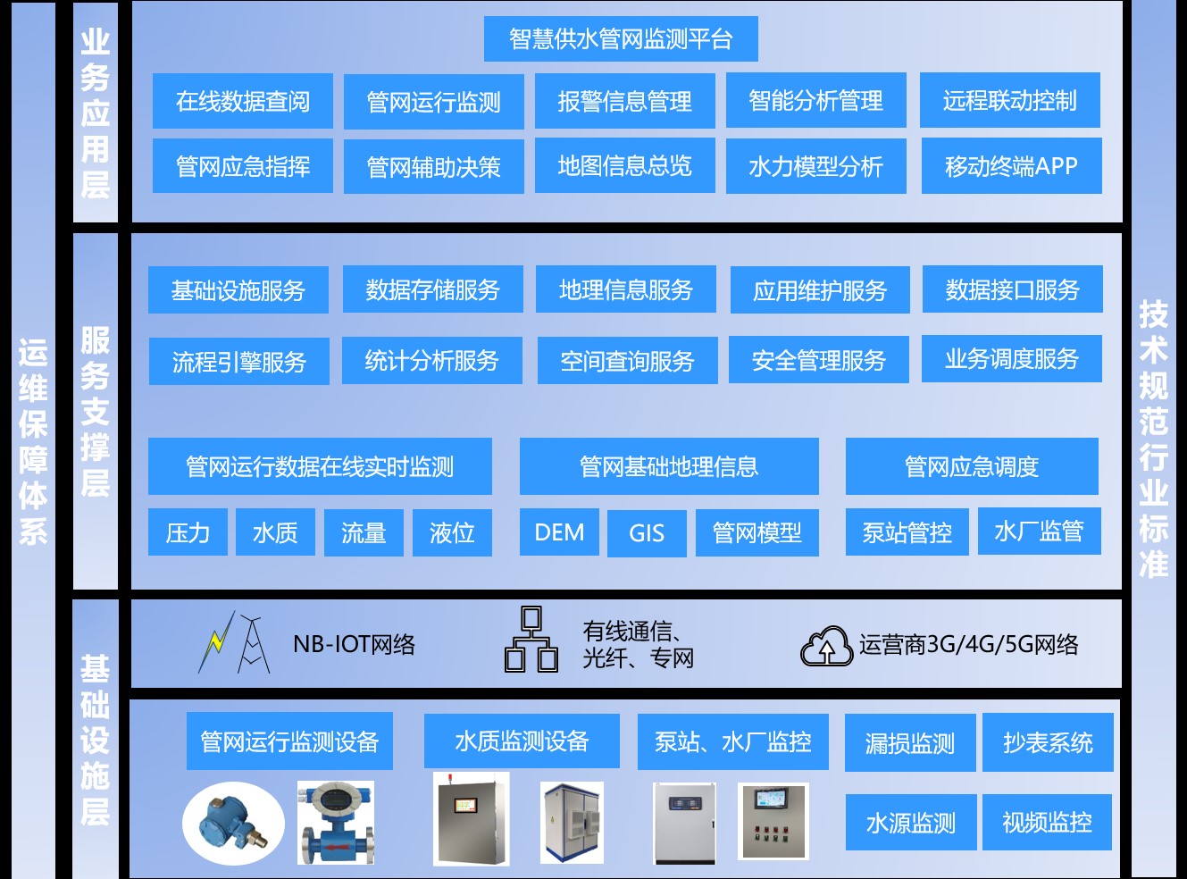 恒星物联供水管网监测系统架构图