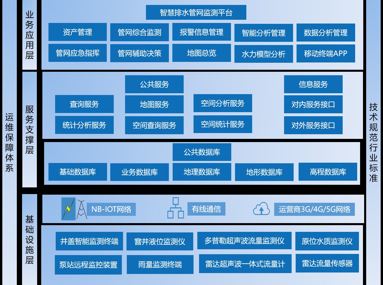 恒星物联排水管网监测系统架构图