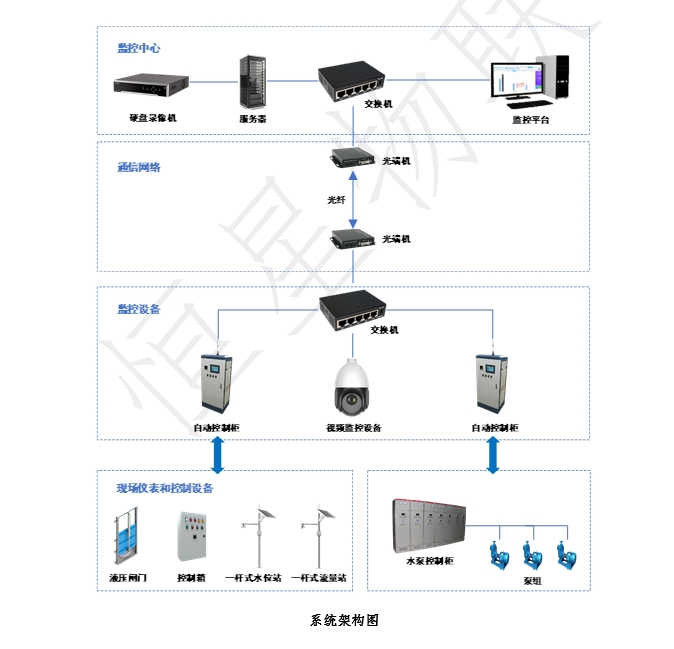 闸门泵站远程监测系统架构图