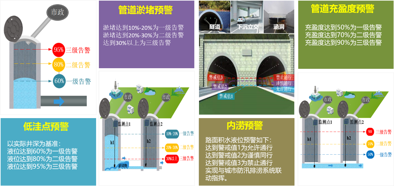 恒星物联城市内涝监测