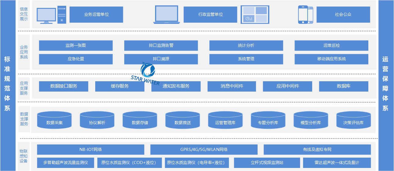 系统架构