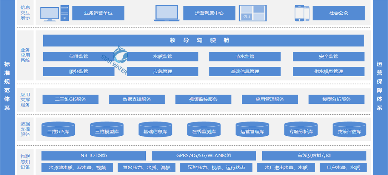 系统架构