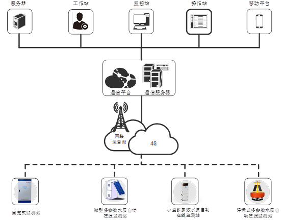 黑臭水体监测解决方案架构图