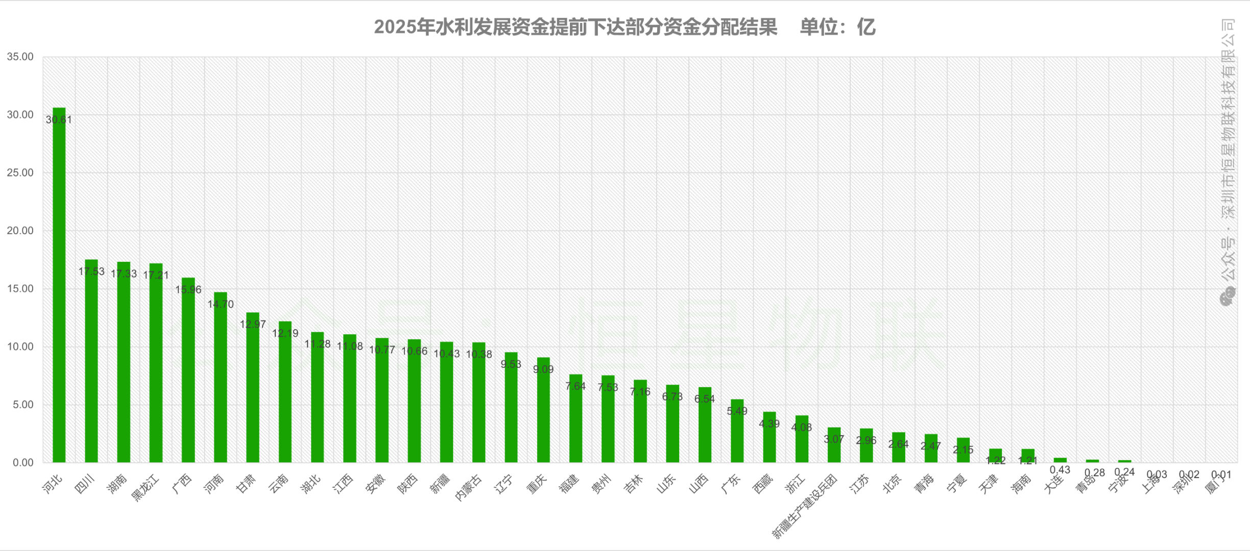 2025年中央财政水利发展资金提前下达288亿，各省份分配详情一览