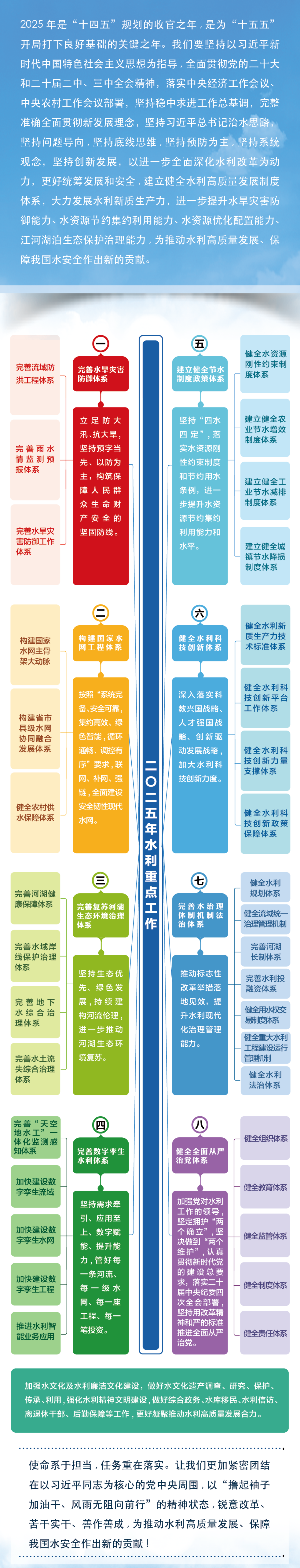 2025年水利重点工作