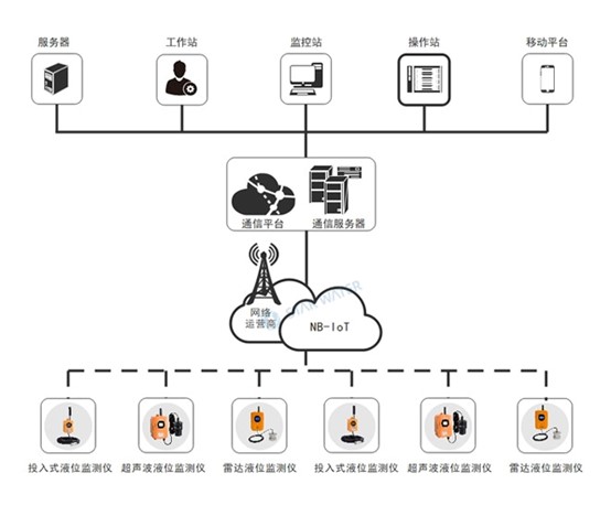 窨井液位监测系统架构图