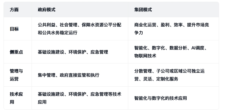 智慧水务应用的两种模式：政府模式与集团模式——区别与联系