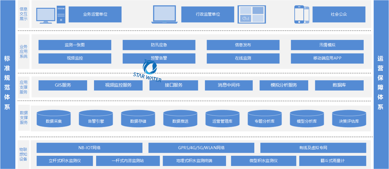 城市内涝监测系统架构图