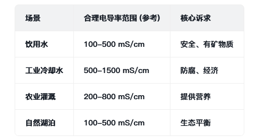 电导率监测场景范围