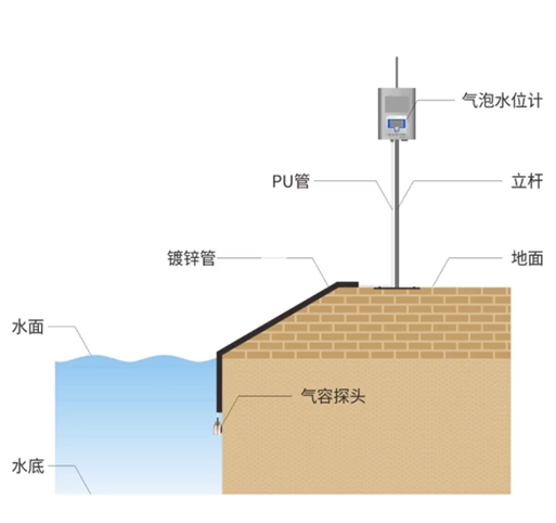 气泡水位计安装示意图