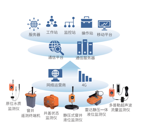 智慧排水管网监测-恒星物联