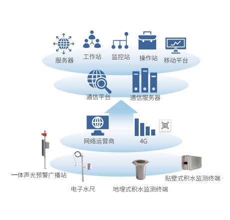 城市内涝监测-恒星物联