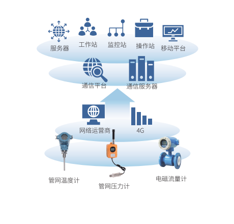 热力管网安全监测-恒星物联