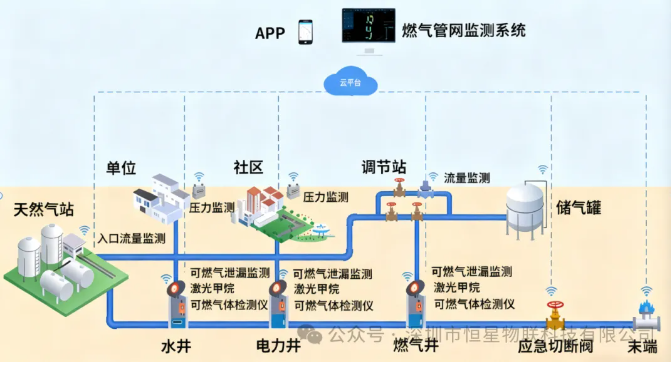 燃气管网监测