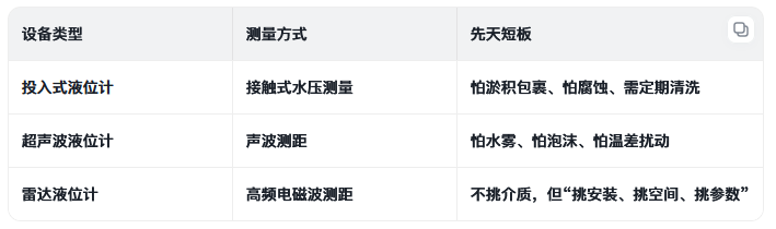 液位计对比 液位计对比