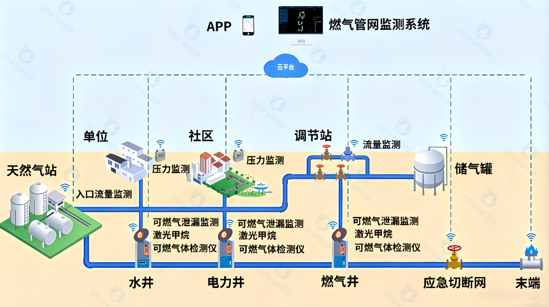 燃气管网风险评估模型：基于恒星物联实时采集数据