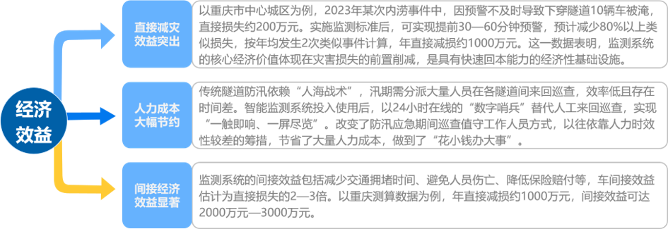 系统建设效益