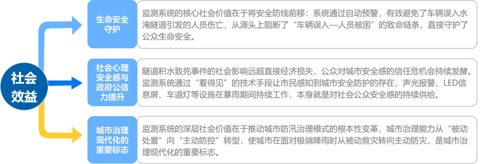 积水监测社会效益