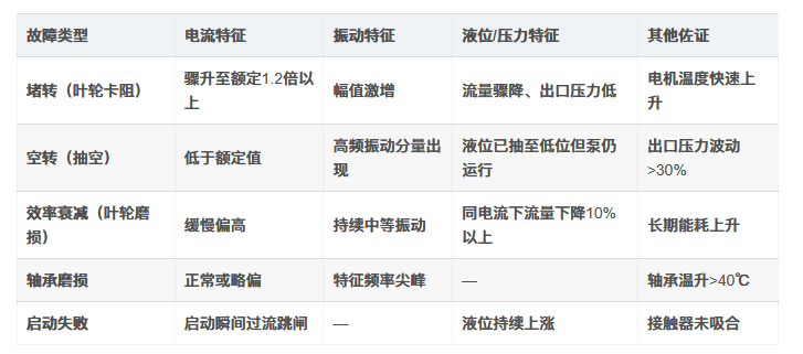 排水泵五类典型故障