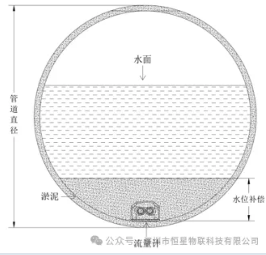 恒星物联多普勒流量计安装