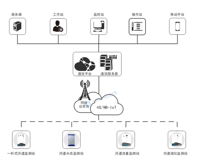 河道水系监测系统