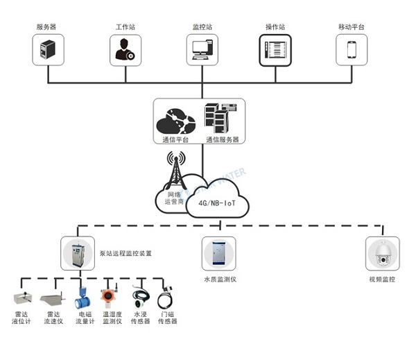 无人值守远程智能控制——闸站远程监测系统